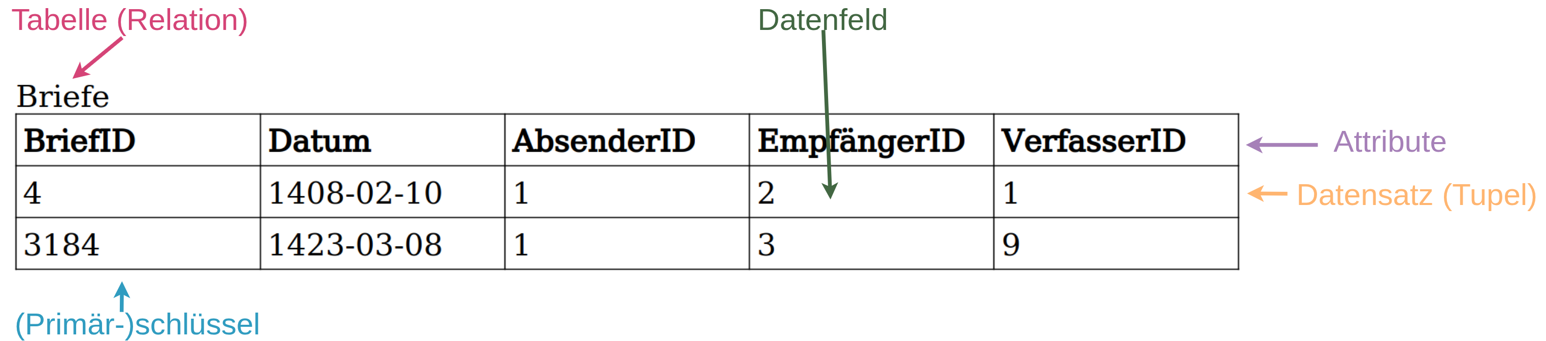 Grundbegriffe Datenbank