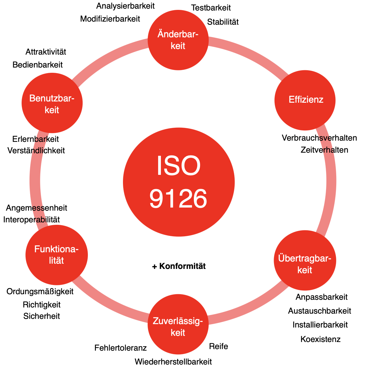 Elemente des ISO-Standards für Softwarequalität