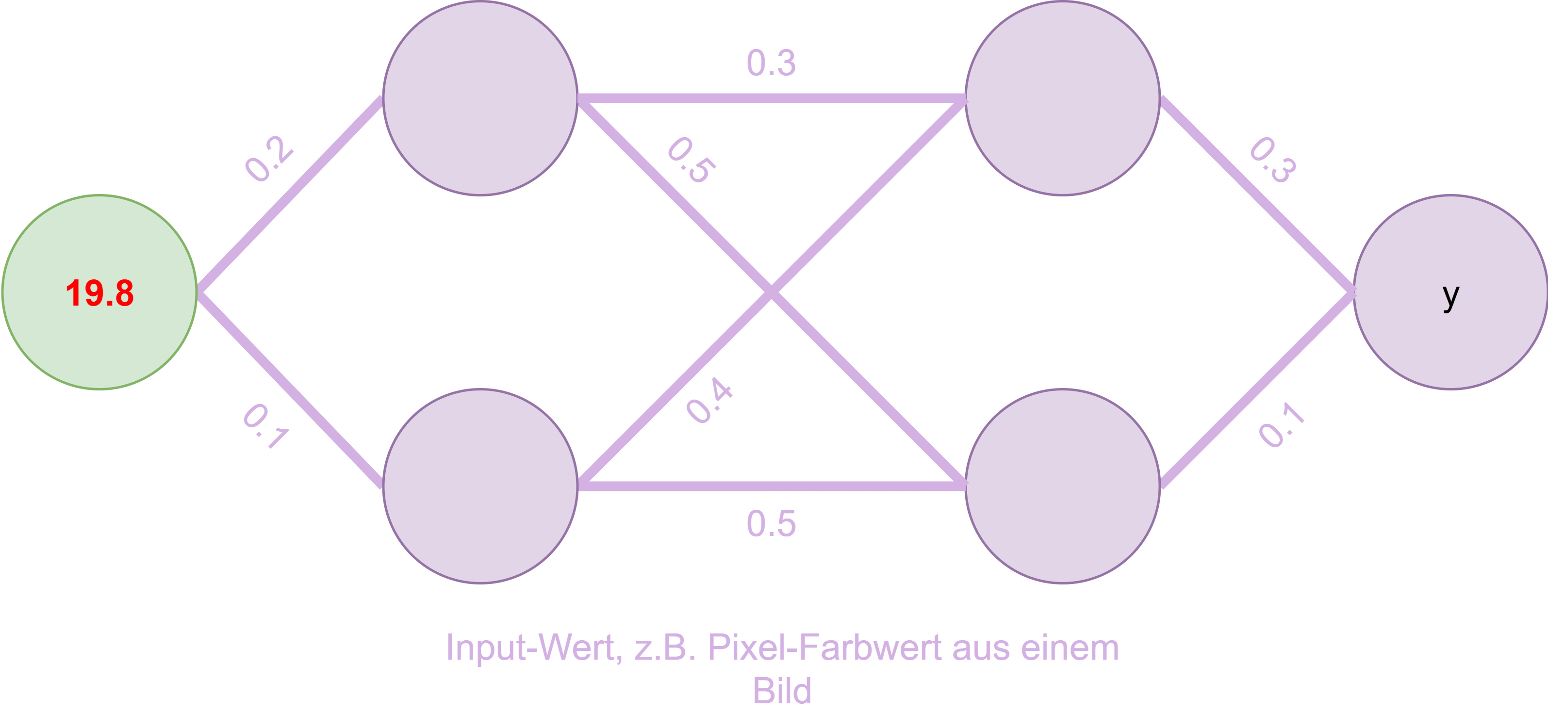 Input