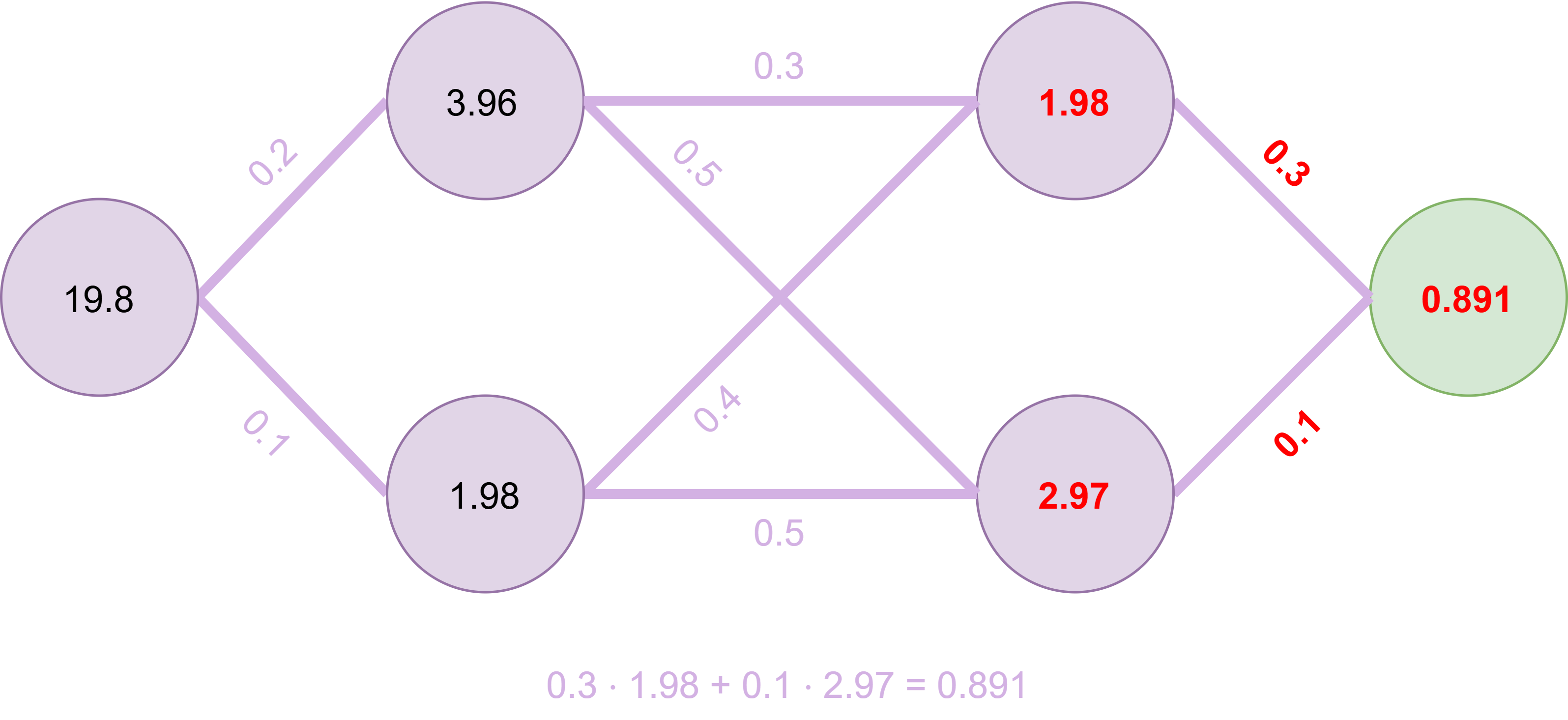 Output