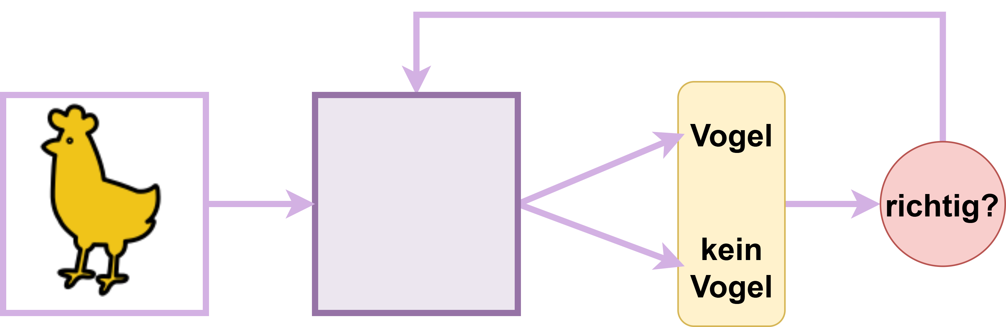 Trainingsmechanismus