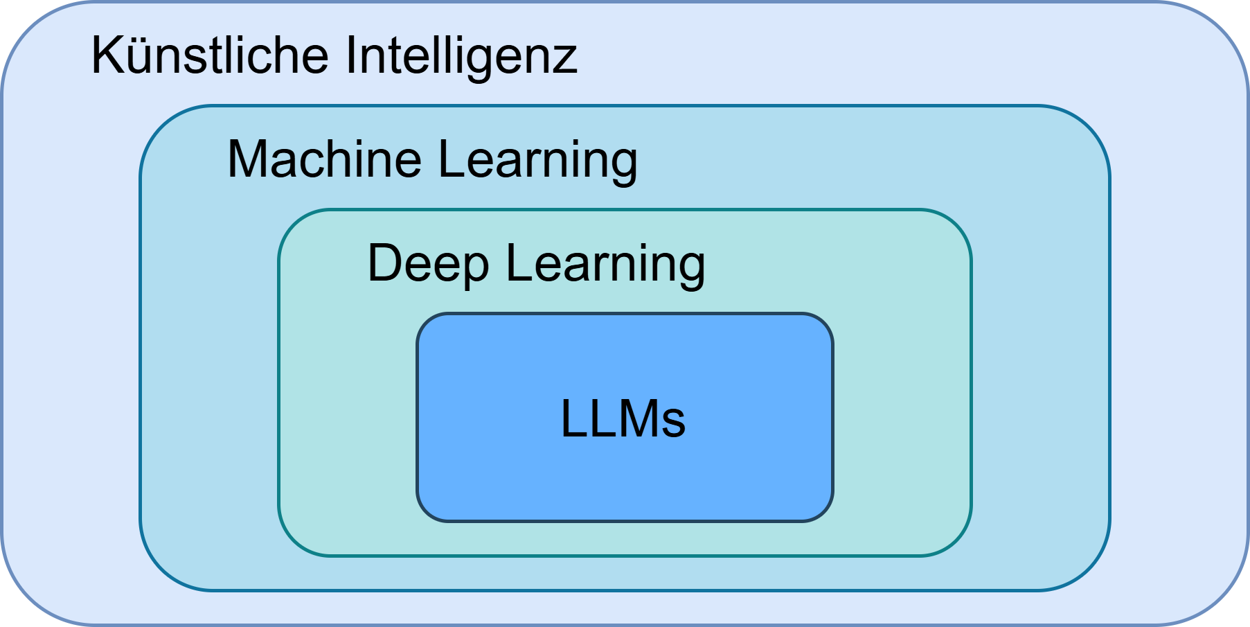 Begrifssabgrenzung KI - Machine Learning - Deep Learning - LLMs