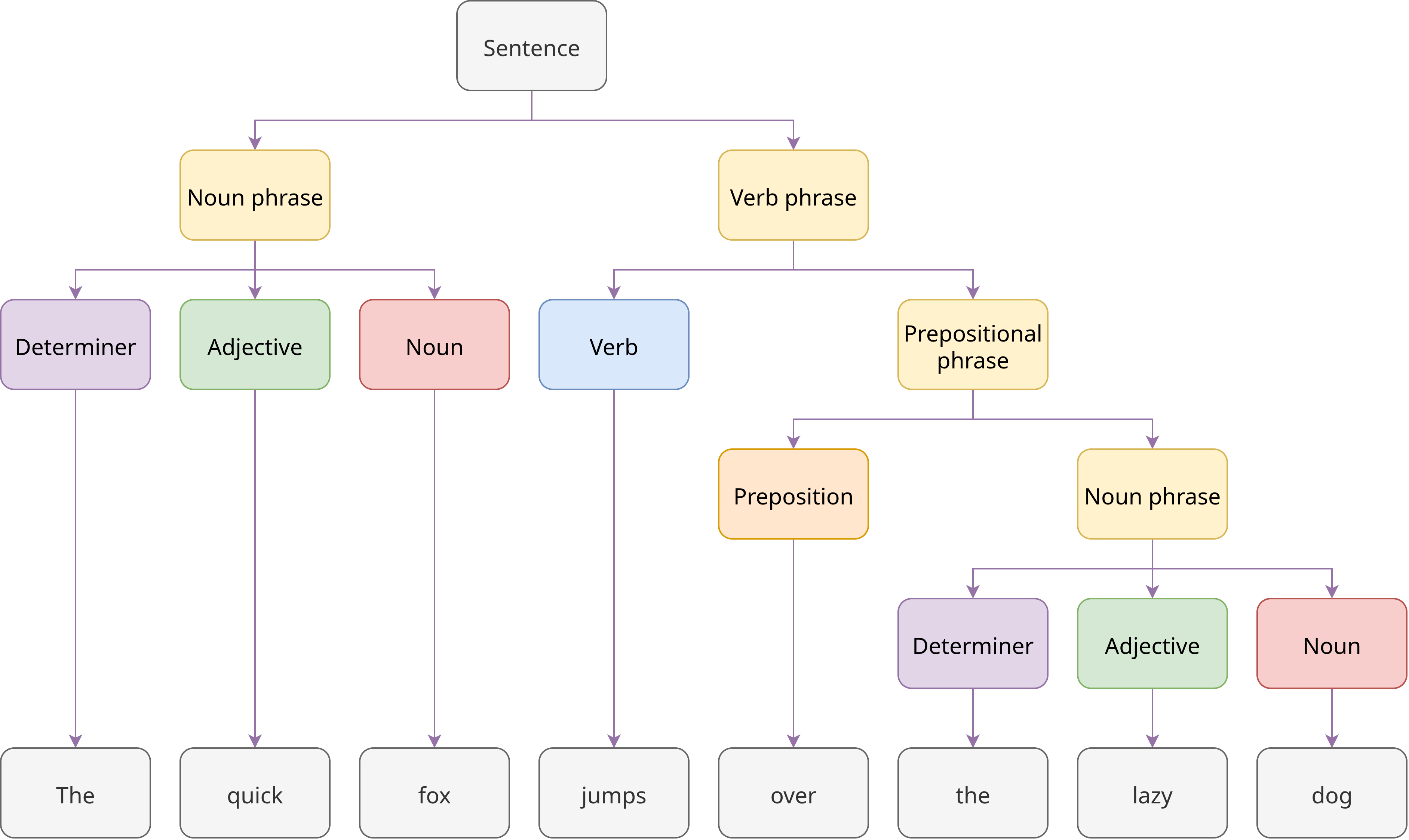Beispiel Syntax-Parsing